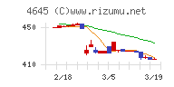 市進ホールディングスチャート