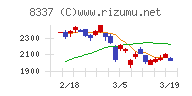 千葉興業銀行チャート