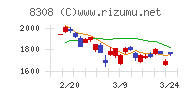 りそなホールディングス