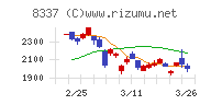 千葉興業銀行チャート