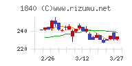 土屋ホールディングスチャート