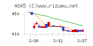 市進ホールディングスチャート