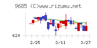 ＫＹＣＯＭホールディングスチャート