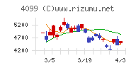 四国化成ホールディングスチャート