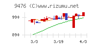 中央経済社ホールディングスチャート