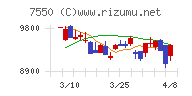 ゼンショーホールディングスチャート