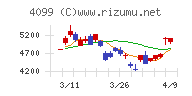 四国化成ホールディングスチャート