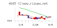 市進ホールディングスチャート
