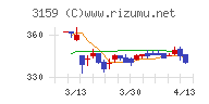 丸善ＣＨＩホールディングスチャート