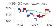 四国化成ホールディングスチャート