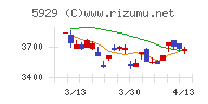 三和ホールディングスチャート