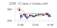 丸善ＣＨＩホールディングスチャート