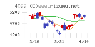 四国化成ホールディングスチャート