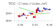 ちゅうぎんフィナンシャルグループチャート