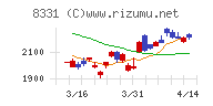 千葉銀行チャート