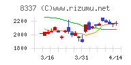 千葉興業銀行チャート