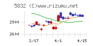 ちゅうぎんフィナンシャルグループチャート