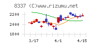 千葉興業銀行チャート