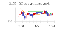 丸善ＣＨＩホールディングスチャート