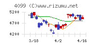 四国化成ホールディングスチャート
