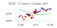 千葉銀行チャート