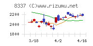千葉興業銀行チャート