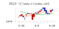 イチネンホールディングスチャート