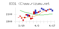 千葉銀行チャート