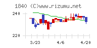 土屋ホールディングスチャート