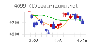 四国化成ホールディングスチャート