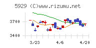 三和ホールディングスチャート