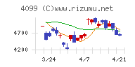 四国化成ホールディングスチャート