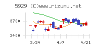 三和ホールディングスチャート