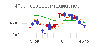 四国化成ホールディングスチャート