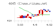 市進ホールディングスチャート