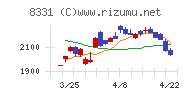 千葉銀行チャート
