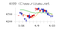 四国化成ホールディングスチャート