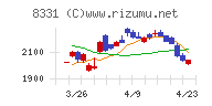 千葉銀行チャート