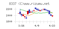 千葉興業銀行チャート