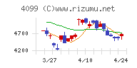 四国化成ホールディングスチャート