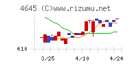 市進ホールディングスチャート