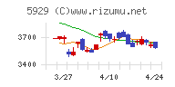 三和ホールディングスチャート