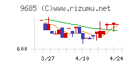 ＫＹＣＯＭホールディングスチャート