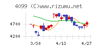 四国化成ホールディングスチャート