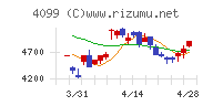 四国化成ホールディングスチャート