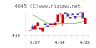 市進ホールディングスチャート