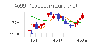 四国化成ホールディングスチャート