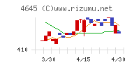 市進ホールディングスチャート