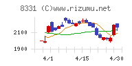 千葉銀行チャート