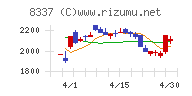 千葉興業銀行チャート